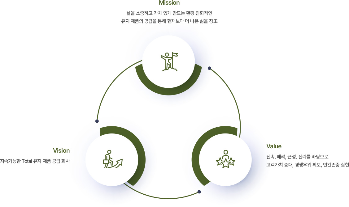 Mission:삶을 소중하고 가치 있게 만드는 환경 친화적인 유지 제품의 공급을 통해 현재보다 더 나은 삶을 창조, Vision:지속가능한 Total 유지 제품 공급 회사, Value:신속, 배려, 근성, 신뢰를 바탕으로 고객가치 증대, 경쟁우위 확보, 인간존중 실현